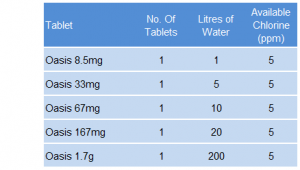 Buy Sawyer - Water Purification Tablet Packs 8.5mg - Various Quantities - Urban Preppers UK